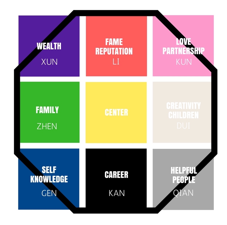 square/rectangular bagua and the nine areas or guas